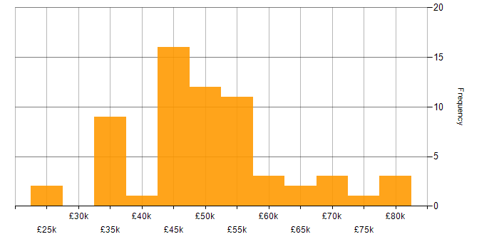 Salary histogram for Twitter Bootstrap in the North West