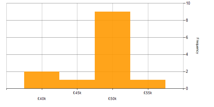 Salary histogram for Ubuntu in the North West