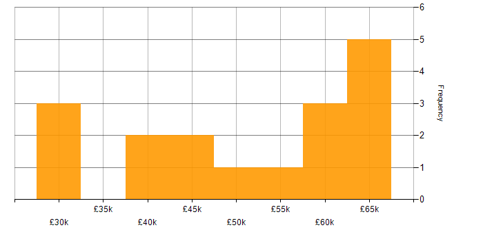 Salary histogram for Umbraco in the North West