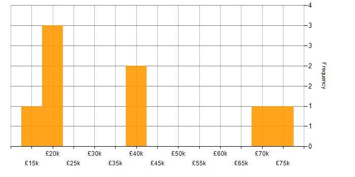 Salary histogram for Unified Communications in the North West