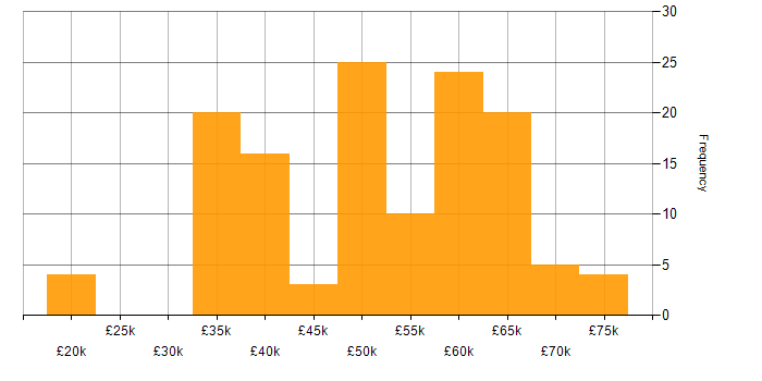Salary histogram for Unit Testing in the North West