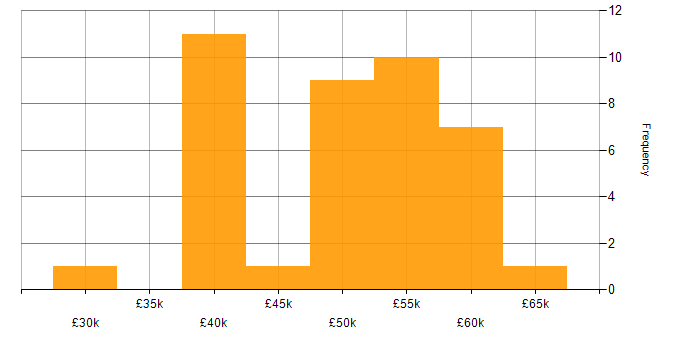 Salary histogram for Unix in the North West