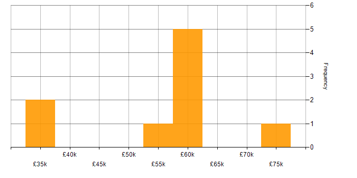 Salary histogram for Usability Testing in the North West