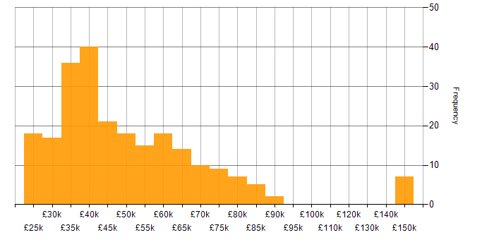 Salary histogram for User Experience in the North West