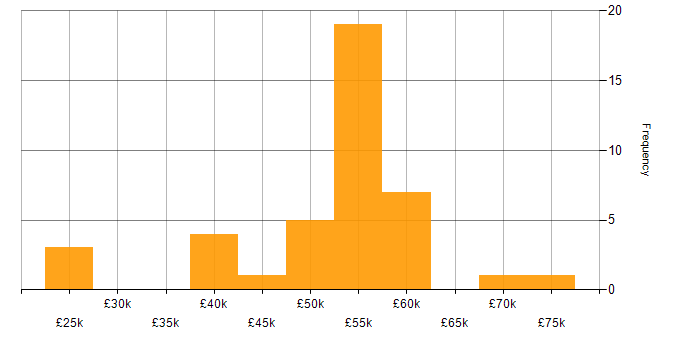 Salary histogram for User-Centered Design (UCD) in the North West