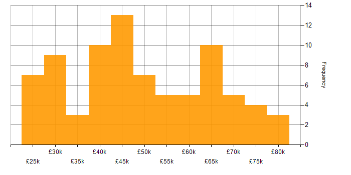 Salary histogram for UX Design in the North West