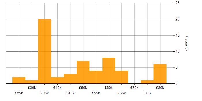 Salary histogram for Validation in the North West