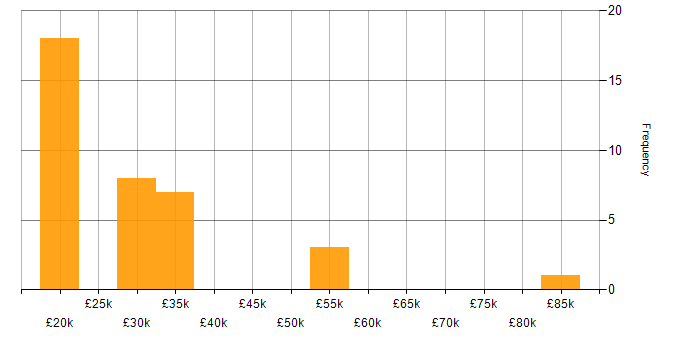 Salary histogram for Value Proposition in the North West
