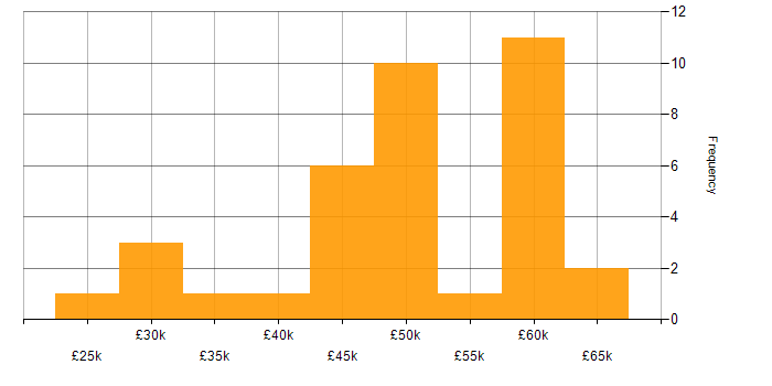 Salary histogram for VB in the North West