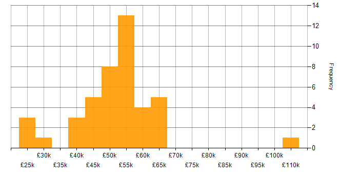 Salary histogram for Virtual Machines in the North West