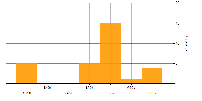 Salary histogram for VMS in the North West