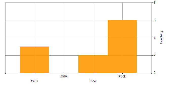 Salary histogram for VMware ESXi in the North West