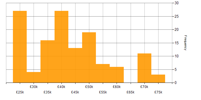 Salary histogram for VMware Infrastructure in the North West