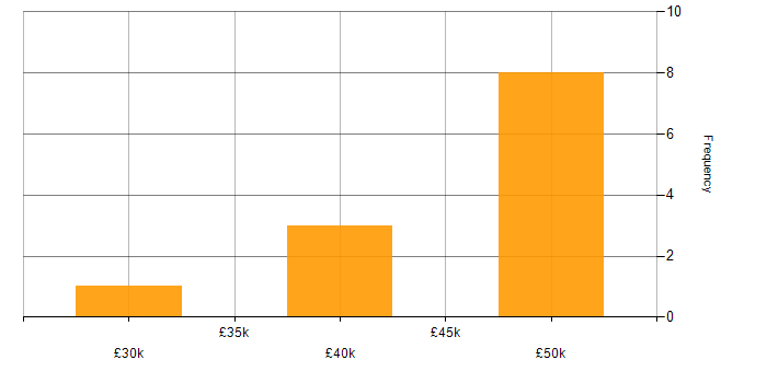 Salary histogram for vSphere in the North West