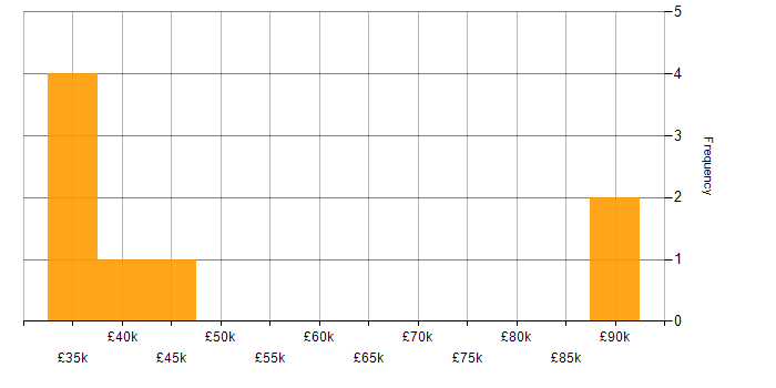 Salary histogram for Vulnerability Assessment in the North West