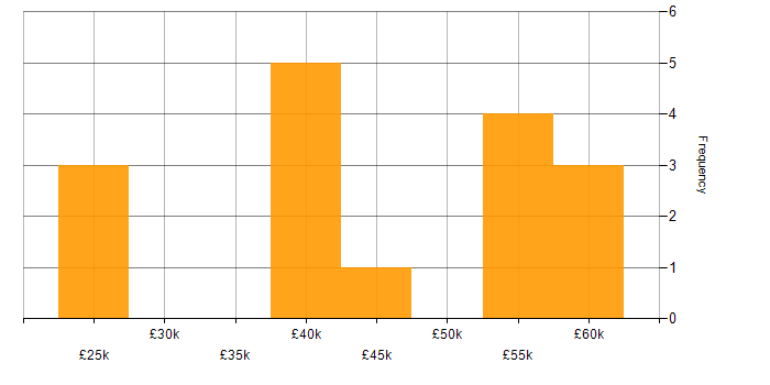 Salary histogram for Web Analytics in the North West