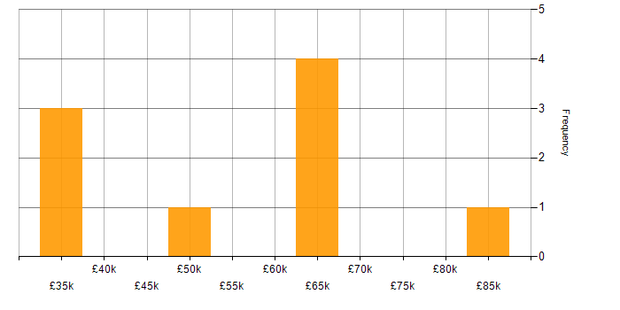Salary histogram for Web Application Development in the North West