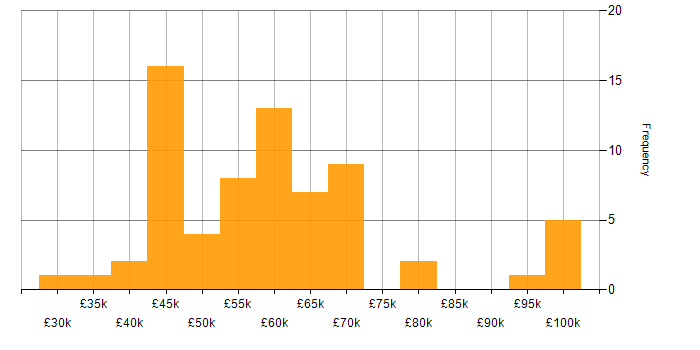 Salary histogram for Web Services in the North West
