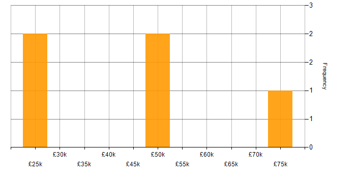 Salary histogram for Windows Engineer in the North West