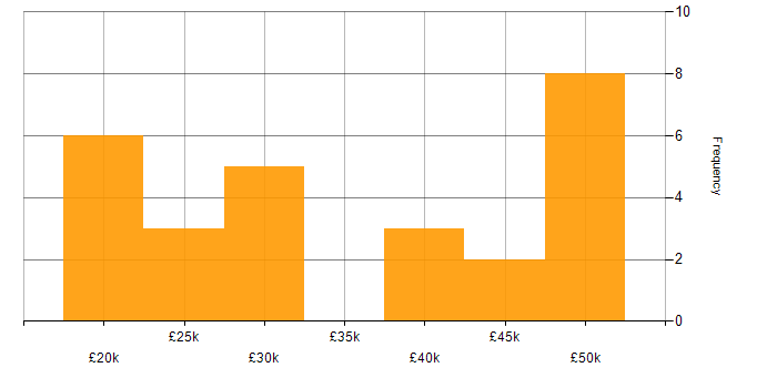 Salary histogram for Windows Server 2016 in the North West
