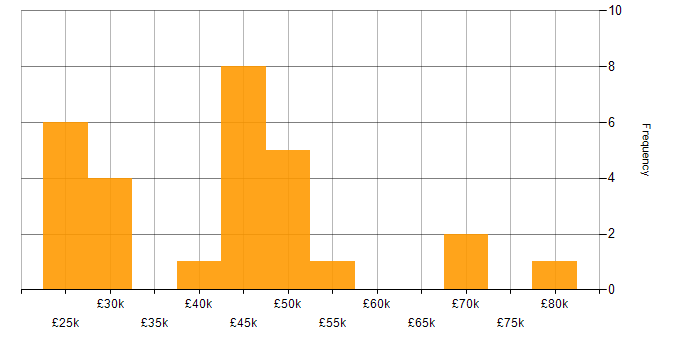 Salary histogram for Windows Server 2019 in the North West