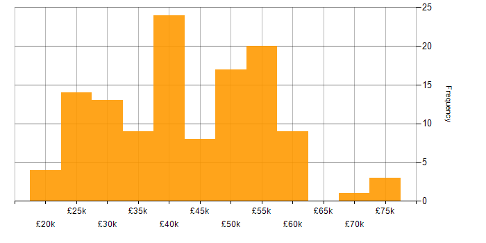 Salary histogram for Wireless in the North West
