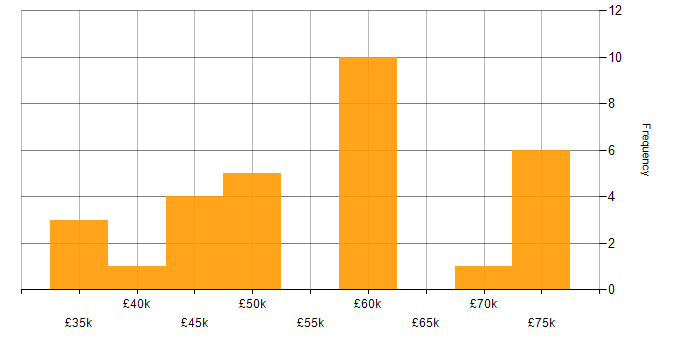 Salary histogram for WLAN in the North West