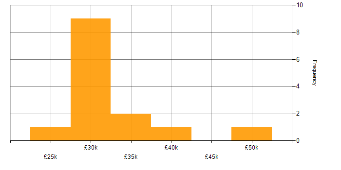 Salary histogram for WordPress Developer in the North West