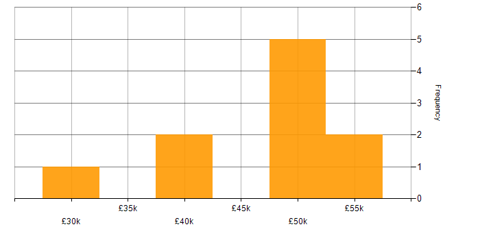 Salary histogram for WSUS in the North West