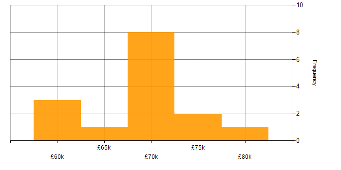 Salary histogram for ZABBIX in the North West