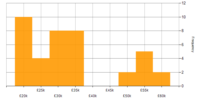 Salary histogram for Analytical Skills in North Yorkshire