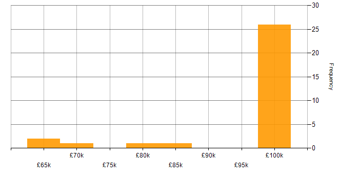 Salary histogram for Architect in North Yorkshire