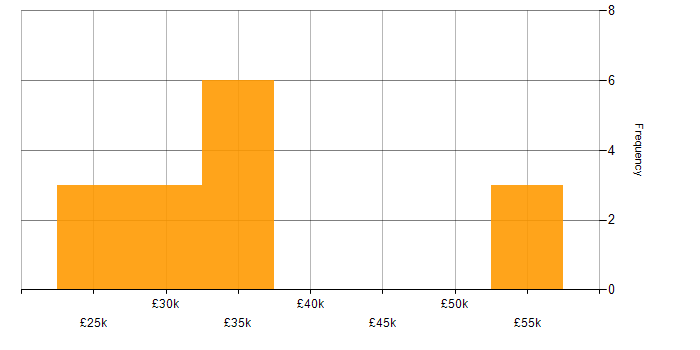 Salary histogram for Asset Management in North Yorkshire