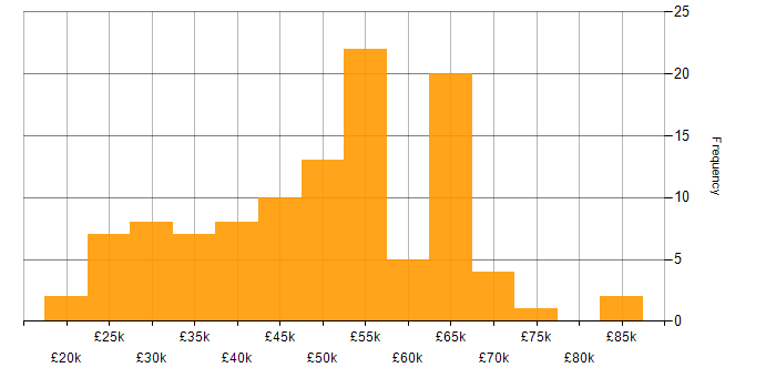 Salary histogram for Azure in North Yorkshire