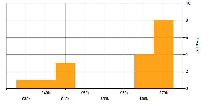 Salary histogram for Collaborative Culture in North Yorkshire