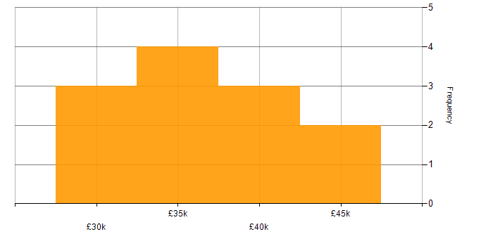 Salary histogram for Consultant in North Yorkshire
