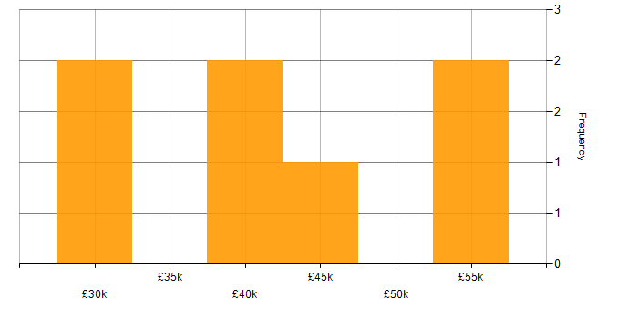Salary histogram for C# Developer in North Yorkshire