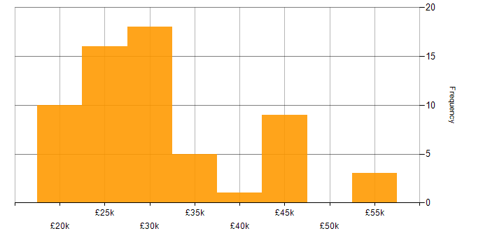 Salary histogram for Customer Service in North Yorkshire