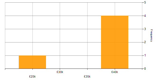 Salary histogram for Data Analytics in North Yorkshire