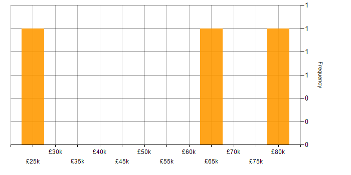 Salary histogram for Data Modelling in North Yorkshire