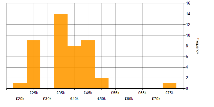 Salary histogram for Degree in North Yorkshire