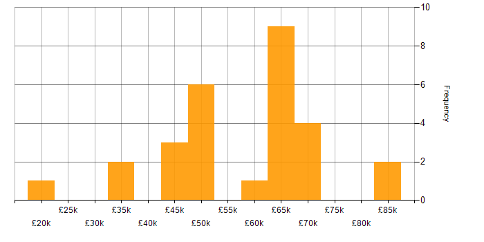 Salary histogram for DevOps in North Yorkshire