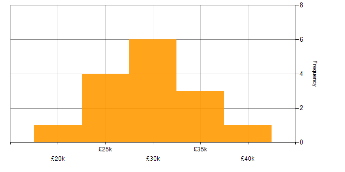 Salary histogram for DHCP in North Yorkshire