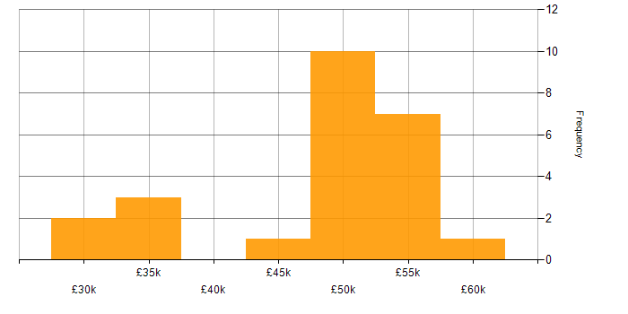 Salary histogram for .NET Core in North Yorkshire