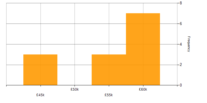 Salary histogram for Dynamics CRM in North Yorkshire