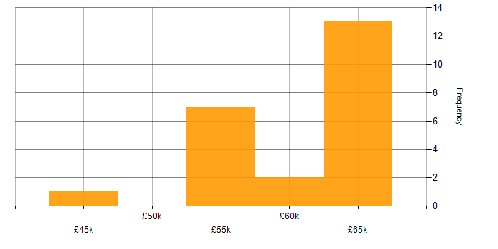 Salary histogram for Entity Framework in North Yorkshire