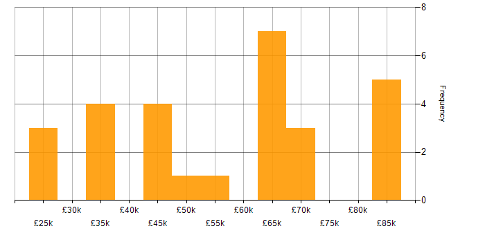 Salary histogram for Finance in North Yorkshire