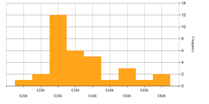 Salary histogram for Firewall in North Yorkshire