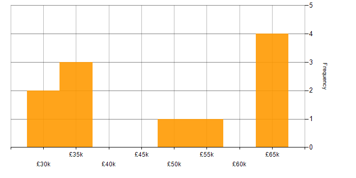 Salary histogram for Front End Development in North Yorkshire