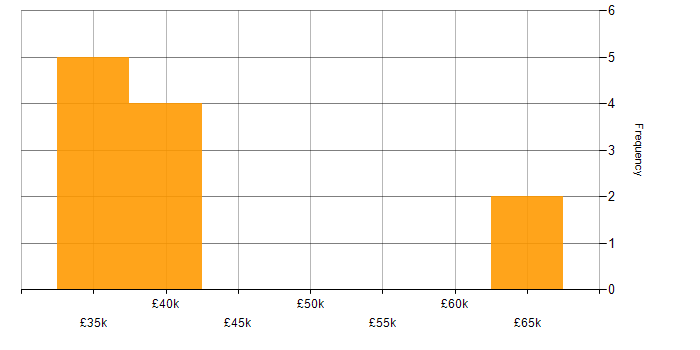 Salary histogram for GDPR in North Yorkshire